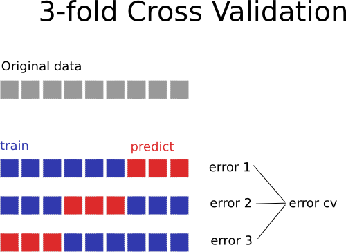 3-fold CV